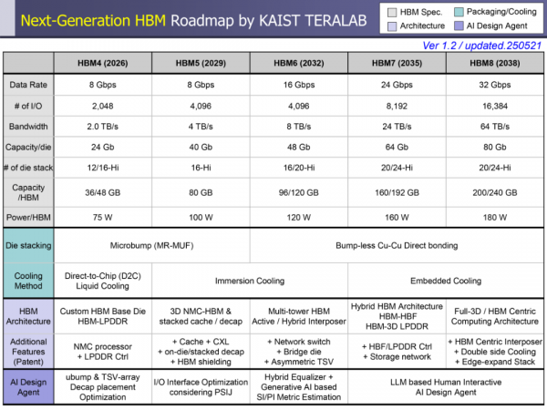 單芯片功耗2200W，帶寬32TB/s：HBM如何撐起萬億參數AI時代？